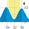 Cutler tide chart for Sunday, February 4, 2024