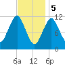 Cutler tide chart for Monday, February 5, 2024