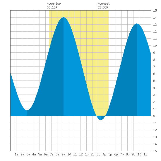 Cutler tide chart for Thursday, February 8, 2024