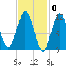 Cutler tide chart for Thursday, February 8, 2024