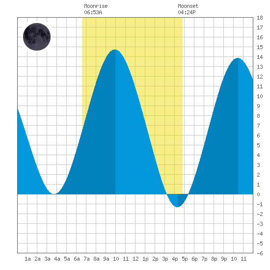 Cutler tide chart for Friday, February 9, 2024