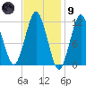 Cutler tide chart for Friday, February 9, 2024