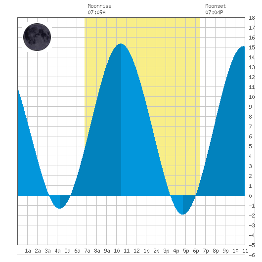 Cutler tide chart for Sunday, March 10, 2024