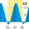 Cutler tide chart for Tuesday, March 12, 2024