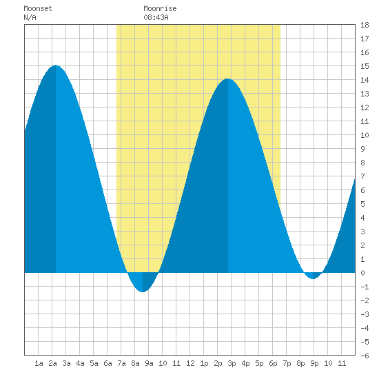 Cutler tide chart for Thursday, March 14, 2024