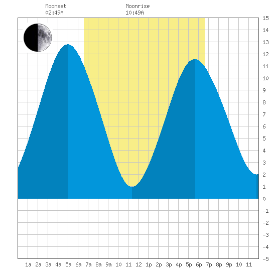 Cutler tide chart for Sunday, March 17, 2024