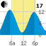Cutler tide chart for Sunday, March 17, 2024