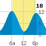 Cutler tide chart for Monday, March 18, 2024
