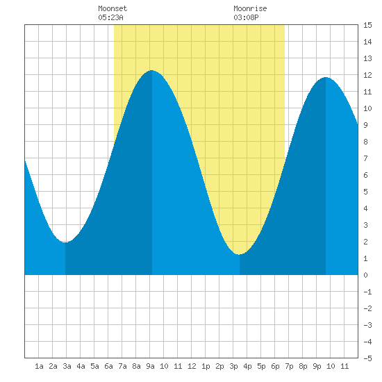 Cutler tide chart for Thursday, March 21, 2024