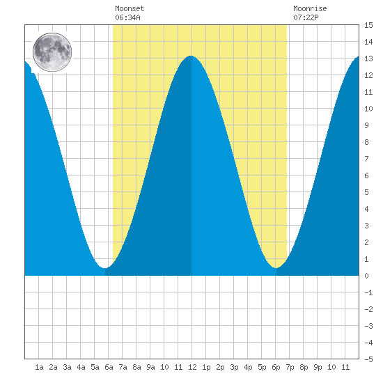 Cutler tide chart for Monday, March 25, 2024