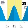 Cutler tide chart for Monday, March 25, 2024