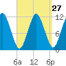 Cutler tide chart for Wednesday, March 27, 2024