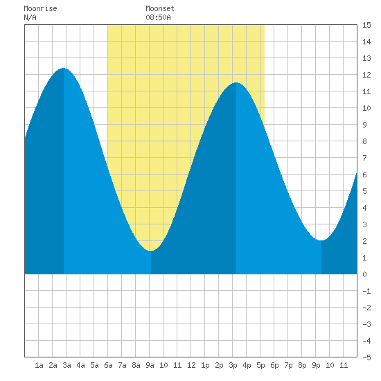 Cutler tide chart for Saturday, March 2, 2024