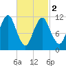 Cutler tide chart for Saturday, March 2, 2024
