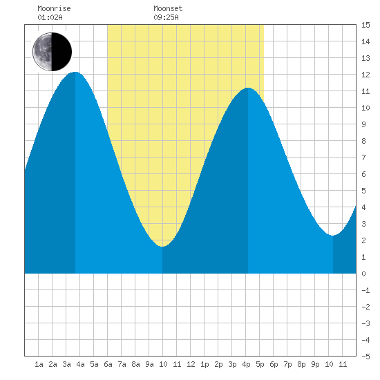 Cutler tide chart for Sunday, March 3, 2024