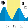 Cutler tide chart for Sunday, March 3, 2024