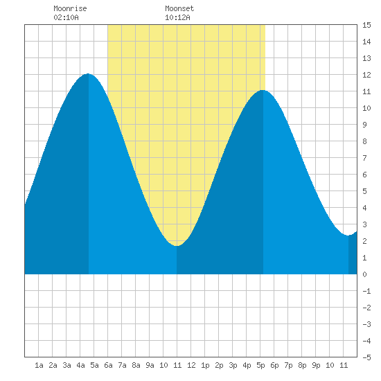 Cutler tide chart for Monday, March 4, 2024