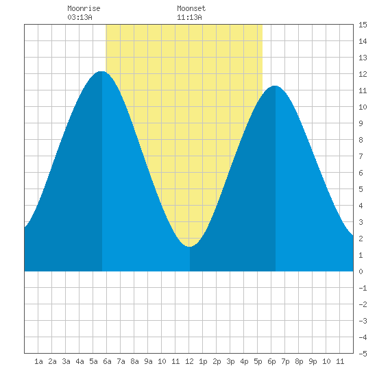 Cutler tide chart for Tuesday, March 5, 2024