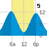 Cutler tide chart for Tuesday, March 5, 2024