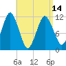 Cutler tide chart for Sunday, April 14, 2024