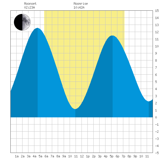 Cutler tide chart for Monday, April 15, 2024
