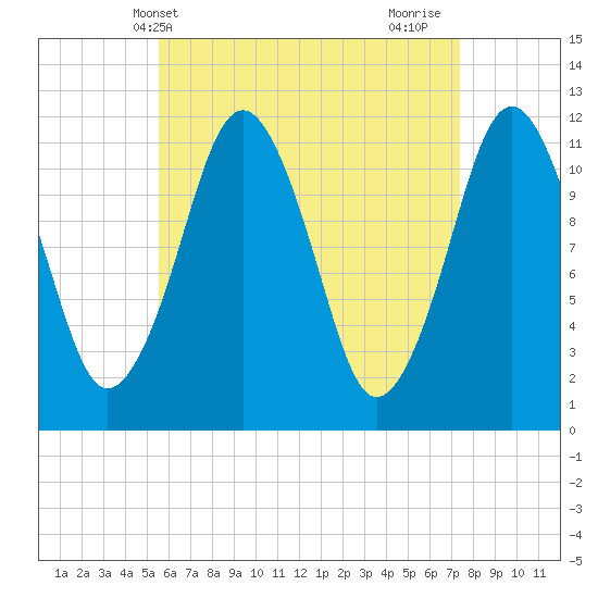 Cutler tide chart for Saturday, April 20, 2024