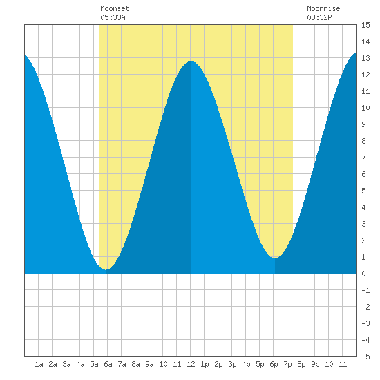 Cutler tide chart for Wednesday, April 24, 2024