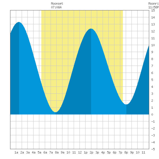 Cutler tide chart for Saturday, April 27, 2024