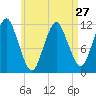 Cutler tide chart for Saturday, April 27, 2024