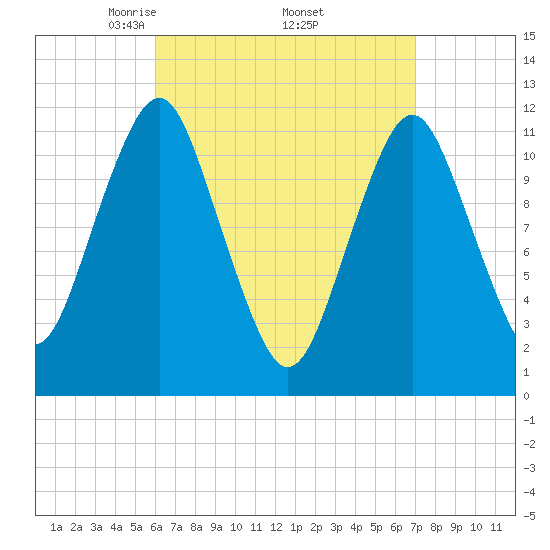 Cutler tide chart for Wednesday, April 3, 2024
