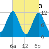 Cutler tide chart for Wednesday, April 3, 2024