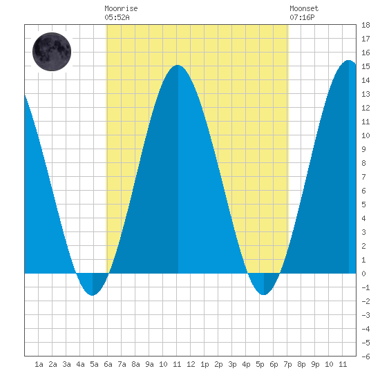 Cutler tide chart for Monday, April 8, 2024