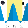 Cutler tide chart for Monday, April 8, 2024