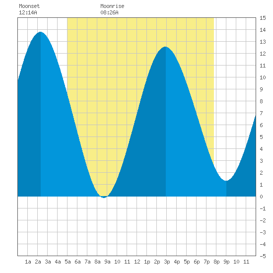 Cutler tide chart for Sunday, May 12, 2024