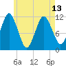 Cutler tide chart for Monday, May 13, 2024