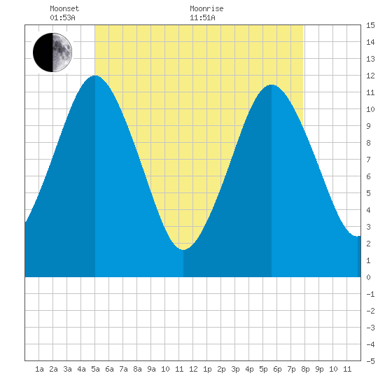 Cutler tide chart for Wednesday, May 15, 2024