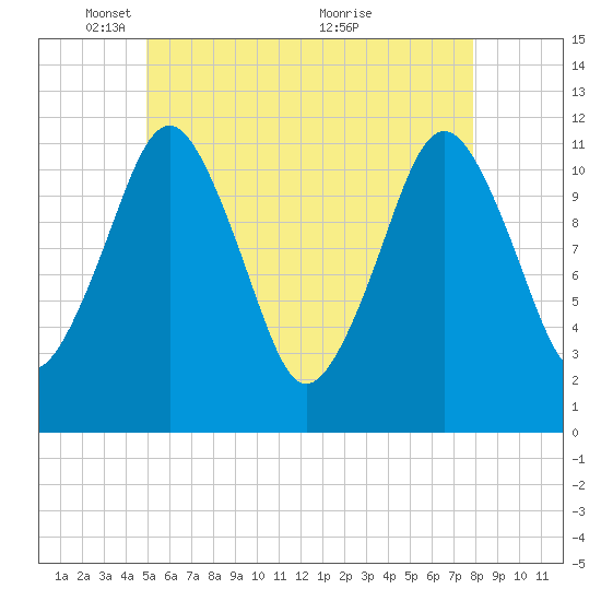 Cutler tide chart for Thursday, May 16, 2024