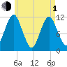Cutler tide chart for Wednesday, May 1, 2024
