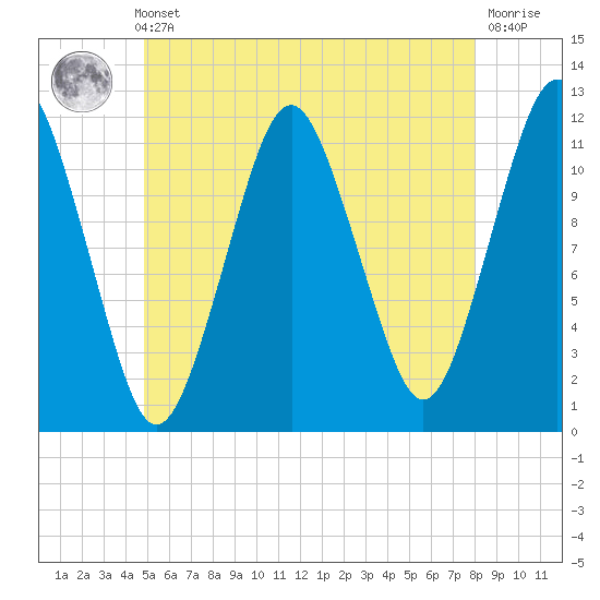 Cutler tide chart for Thursday, May 23, 2024