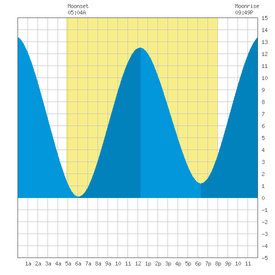Cutler tide chart for Friday, May 24, 2024