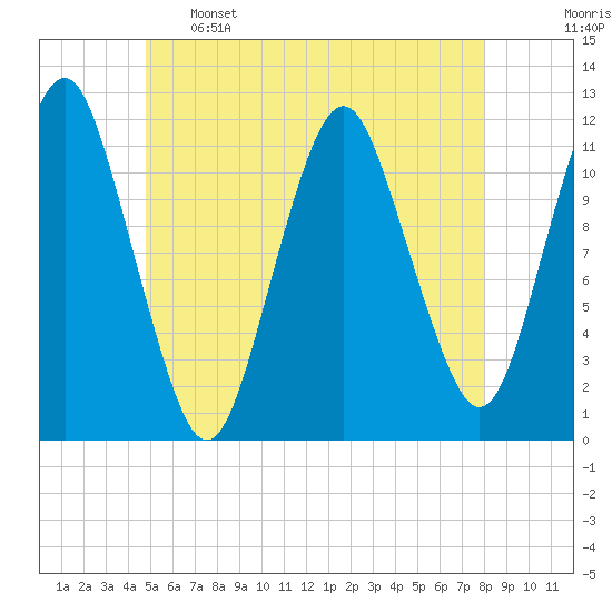 Cutler tide chart for Sunday, May 26, 2024