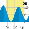 Cutler tide chart for Tuesday, May 28, 2024