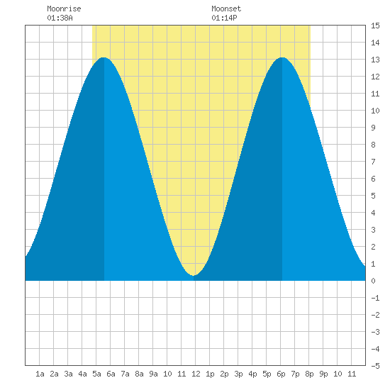 Cutler tide chart for Friday, May 31, 2024