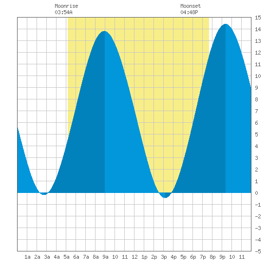 Cutler tide chart for Sunday, May 5, 2024