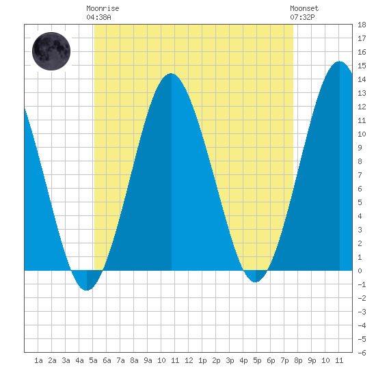 Cutler tide chart for Tuesday, May 7, 2024
