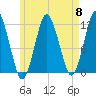 Cutler tide chart for Wednesday, May 8, 2024