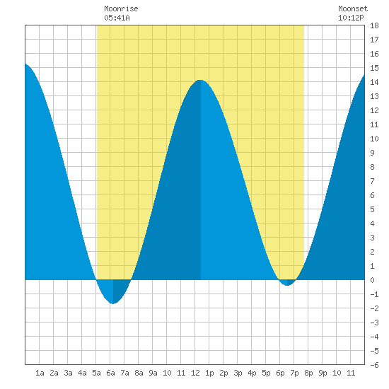Cutler tide chart for Thursday, May 9, 2024