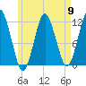 Cutler tide chart for Thursday, May 9, 2024