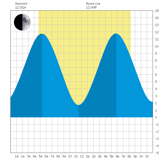 Cutler tide chart for Friday, June 14, 2024