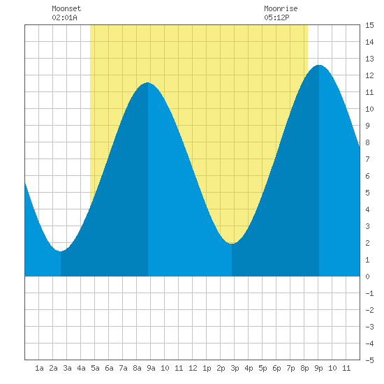 Cutler tide chart for Tuesday, June 18, 2024